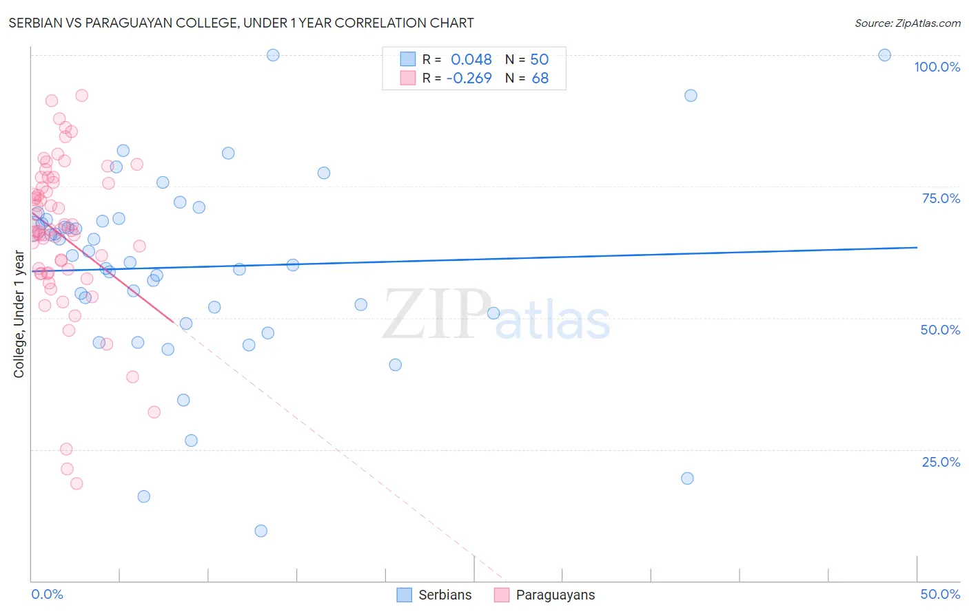 Serbian vs Paraguayan College, Under 1 year