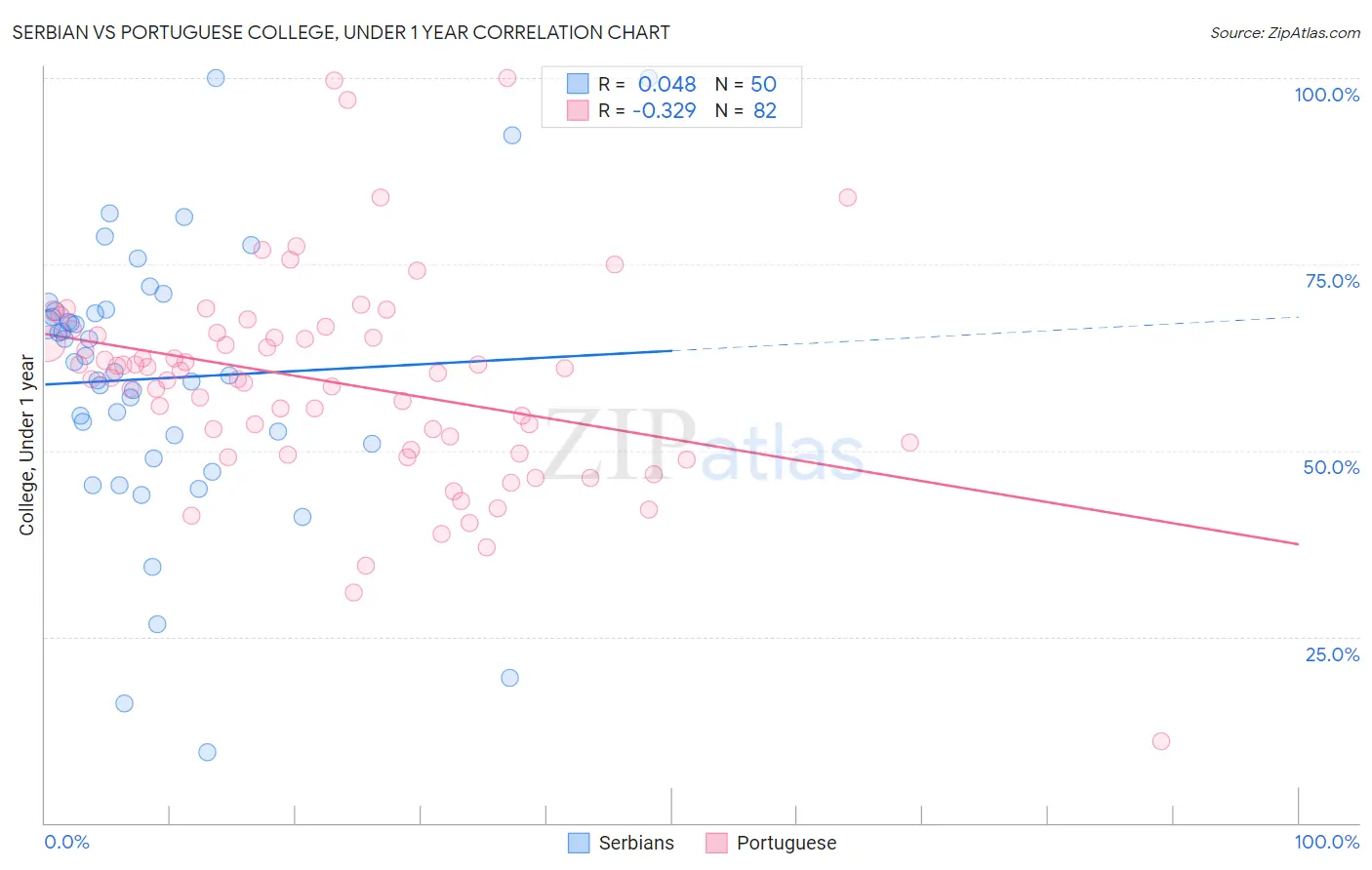 Serbian vs Portuguese College, Under 1 year