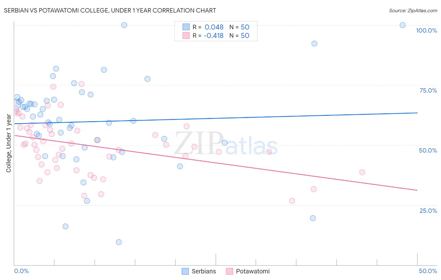 Serbian vs Potawatomi College, Under 1 year