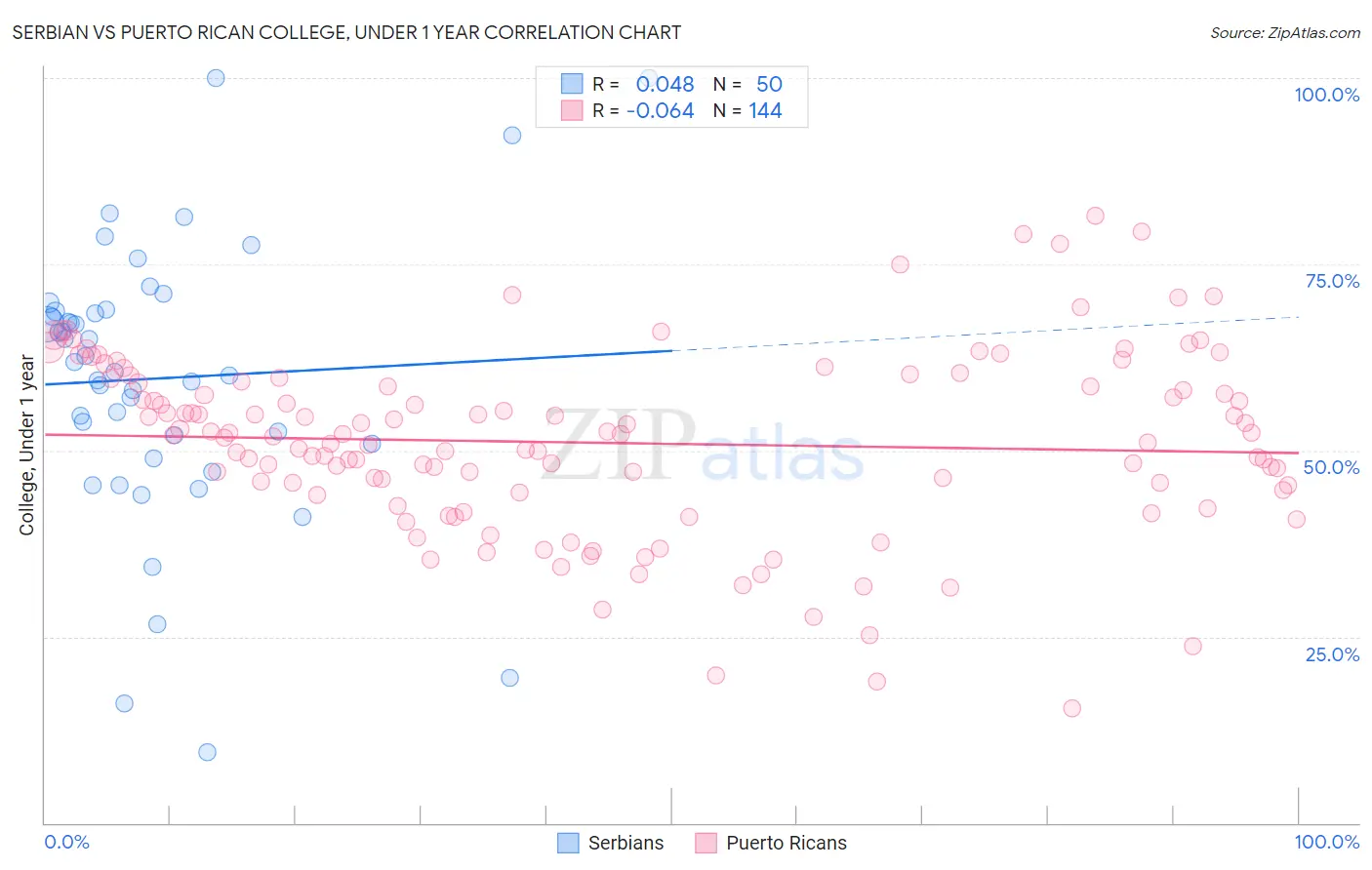 Serbian vs Puerto Rican College, Under 1 year