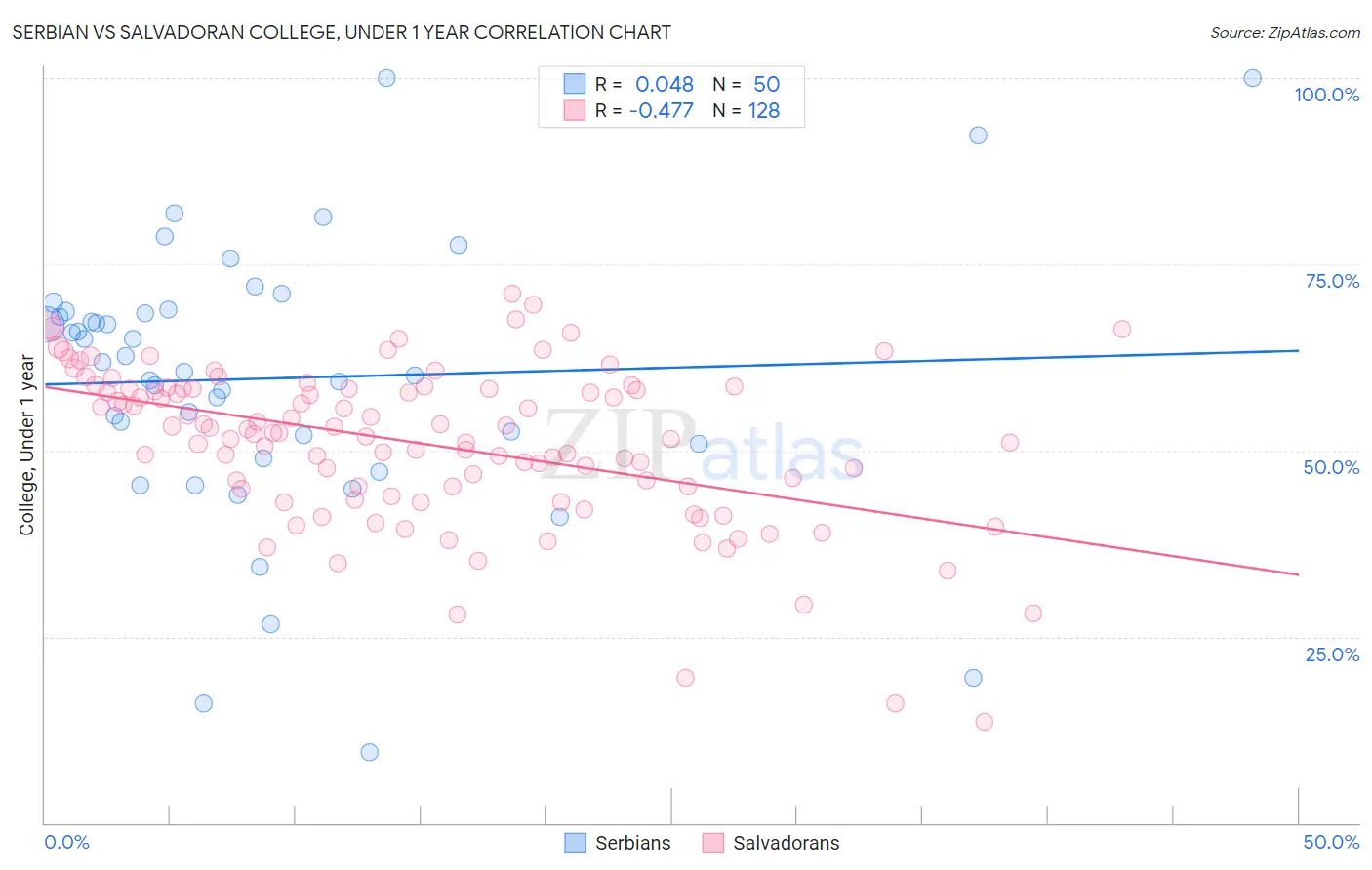 Serbian vs Salvadoran College, Under 1 year