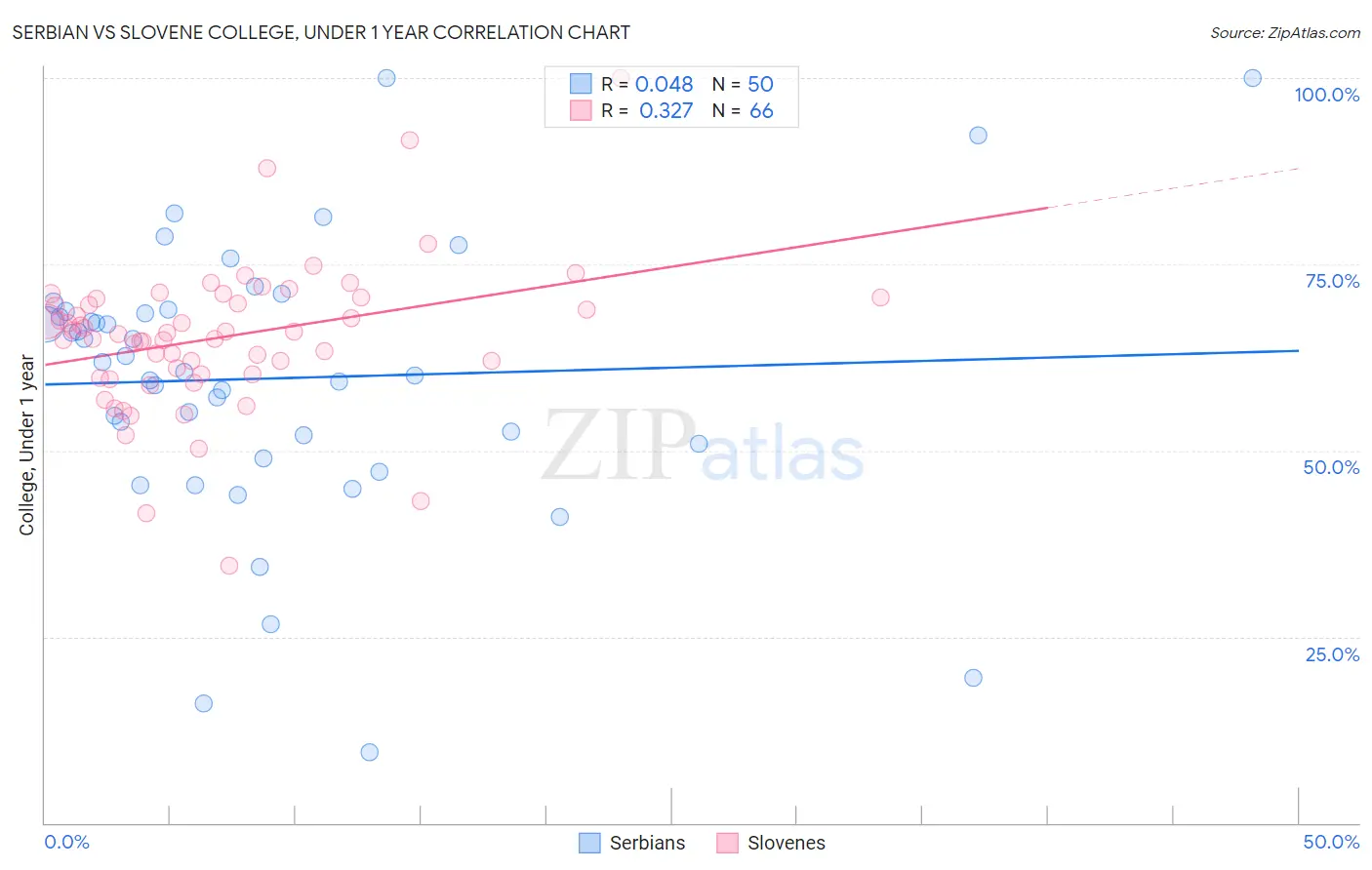 Serbian vs Slovene College, Under 1 year