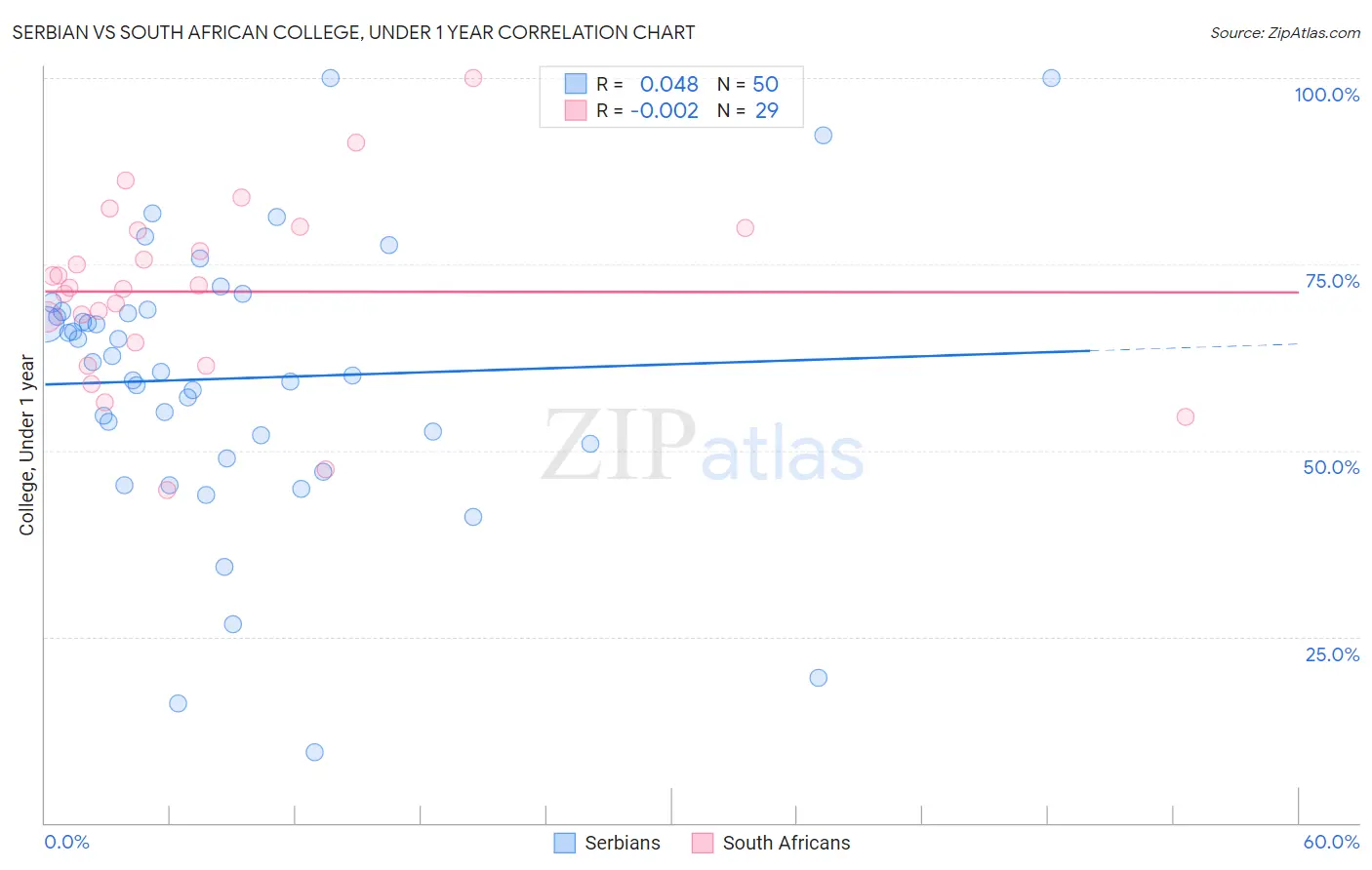 Serbian vs South African College, Under 1 year