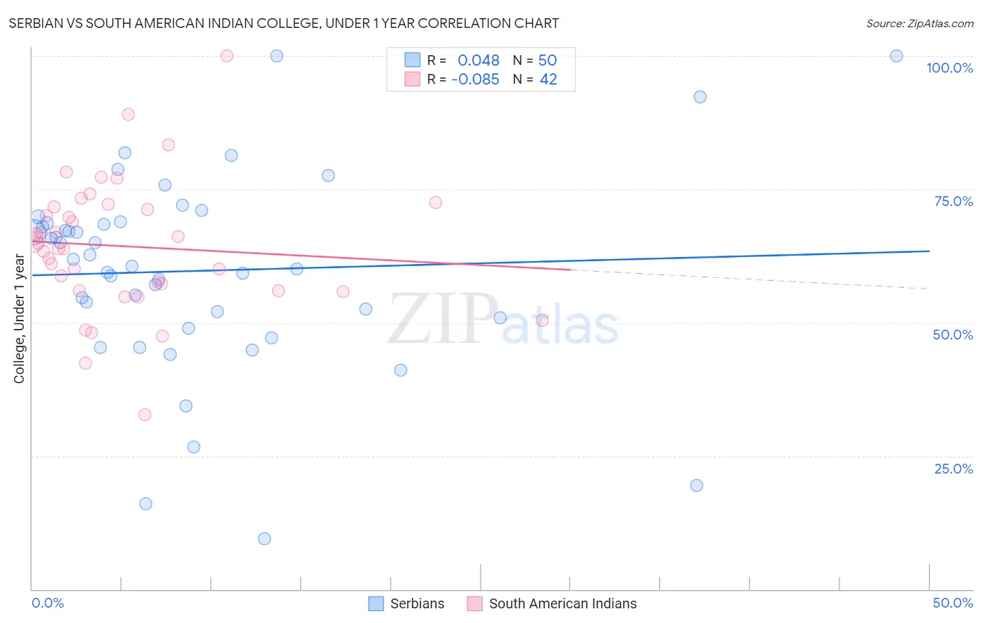 Serbian vs South American Indian College, Under 1 year