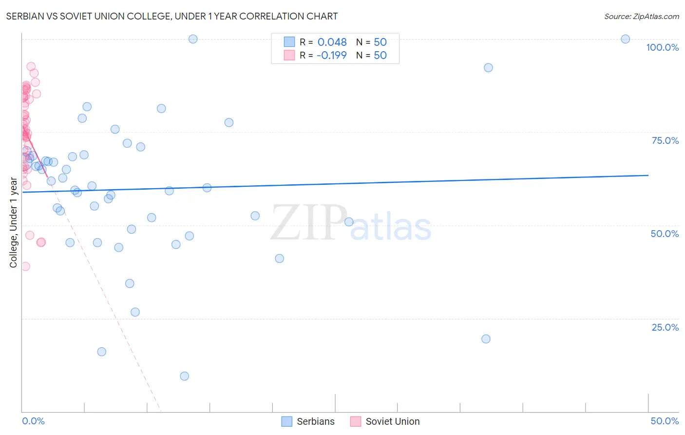 Serbian vs Soviet Union College, Under 1 year