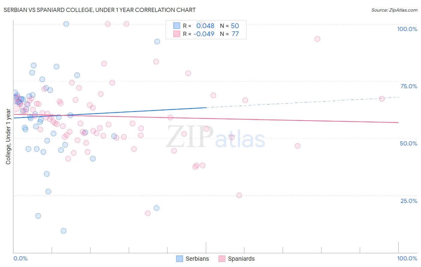 Serbian vs Spaniard College, Under 1 year