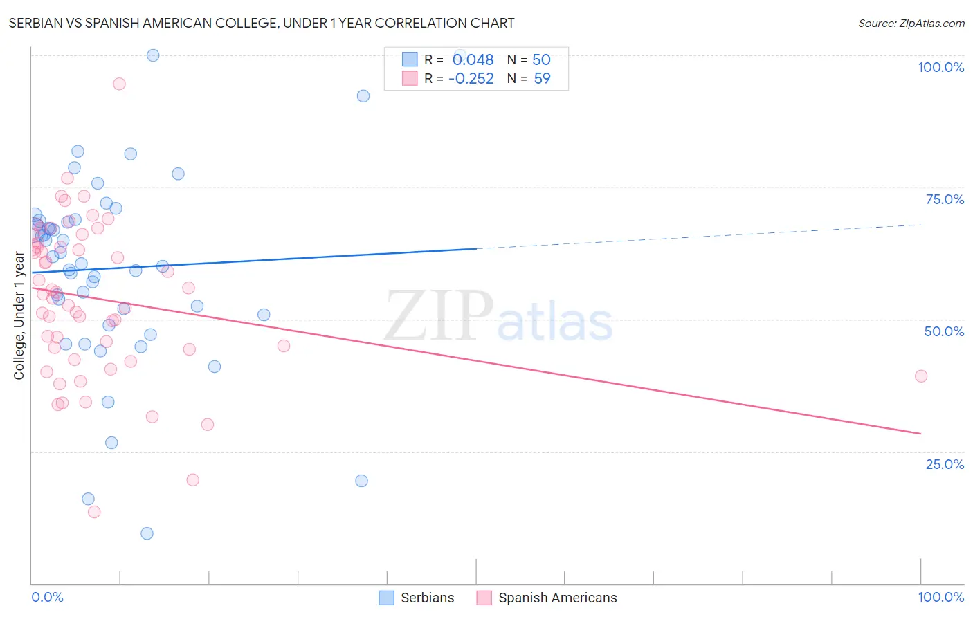 Serbian vs Spanish American College, Under 1 year