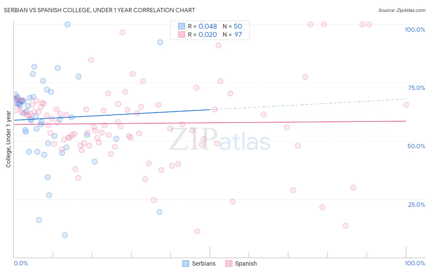 Serbian vs Spanish College, Under 1 year