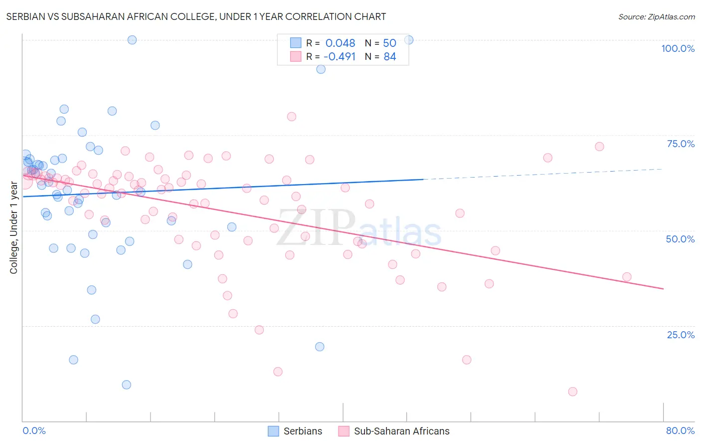 Serbian vs Subsaharan African College, Under 1 year