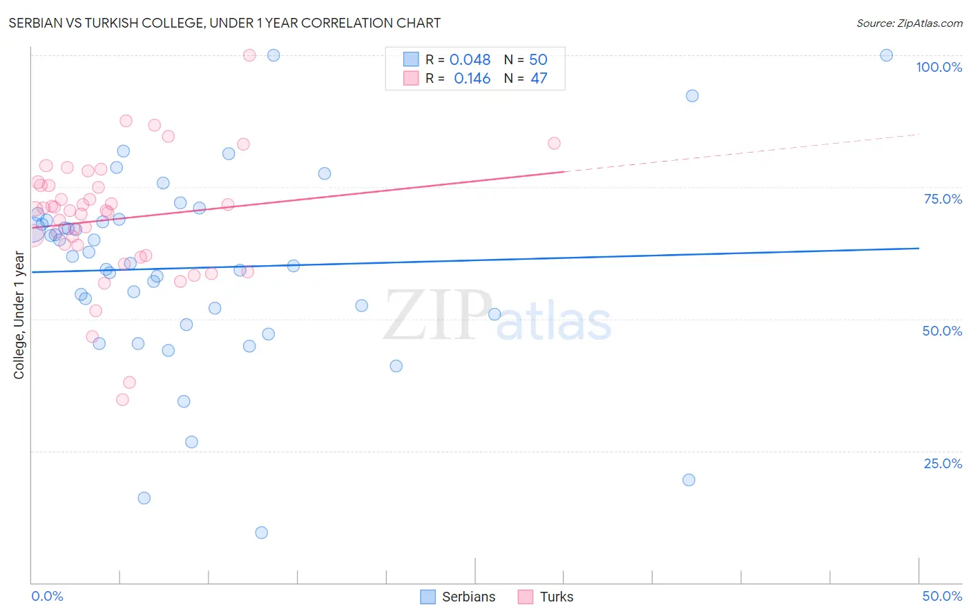 Serbian vs Turkish College, Under 1 year