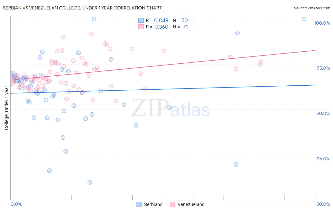 Serbian vs Venezuelan College, Under 1 year