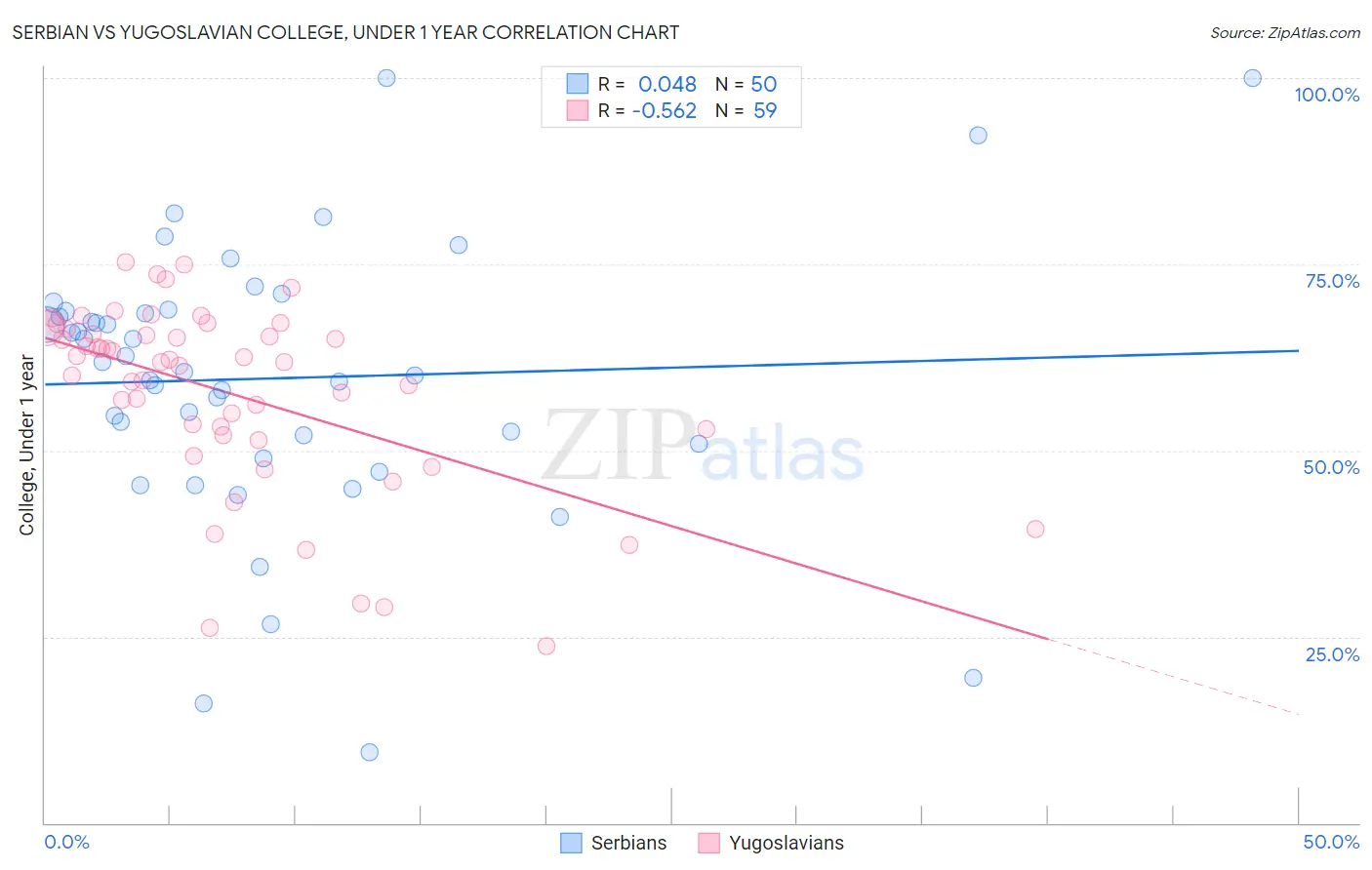 Serbian vs Yugoslavian College, Under 1 year