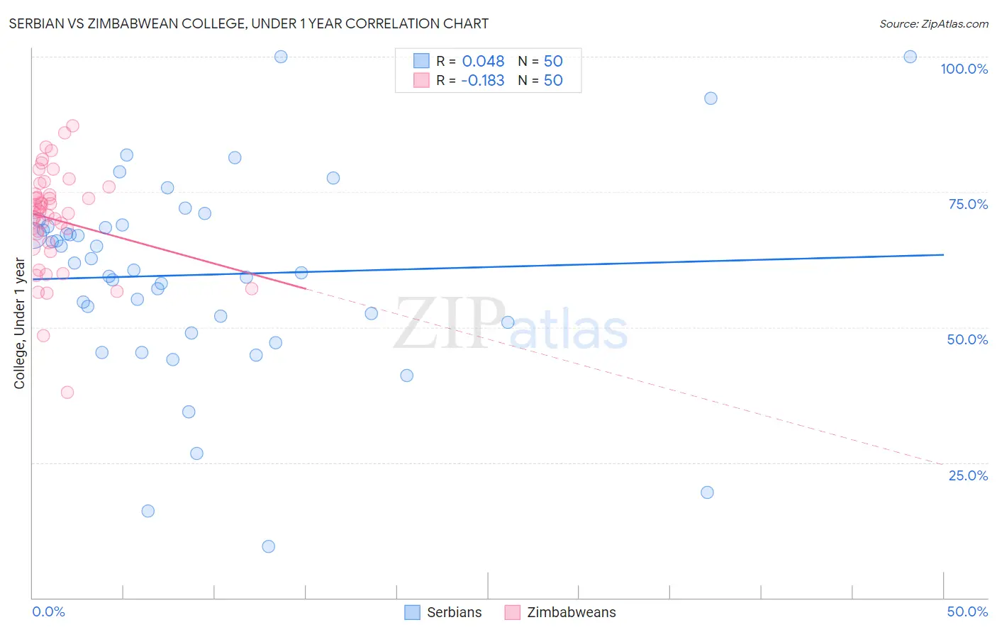 Serbian vs Zimbabwean College, Under 1 year