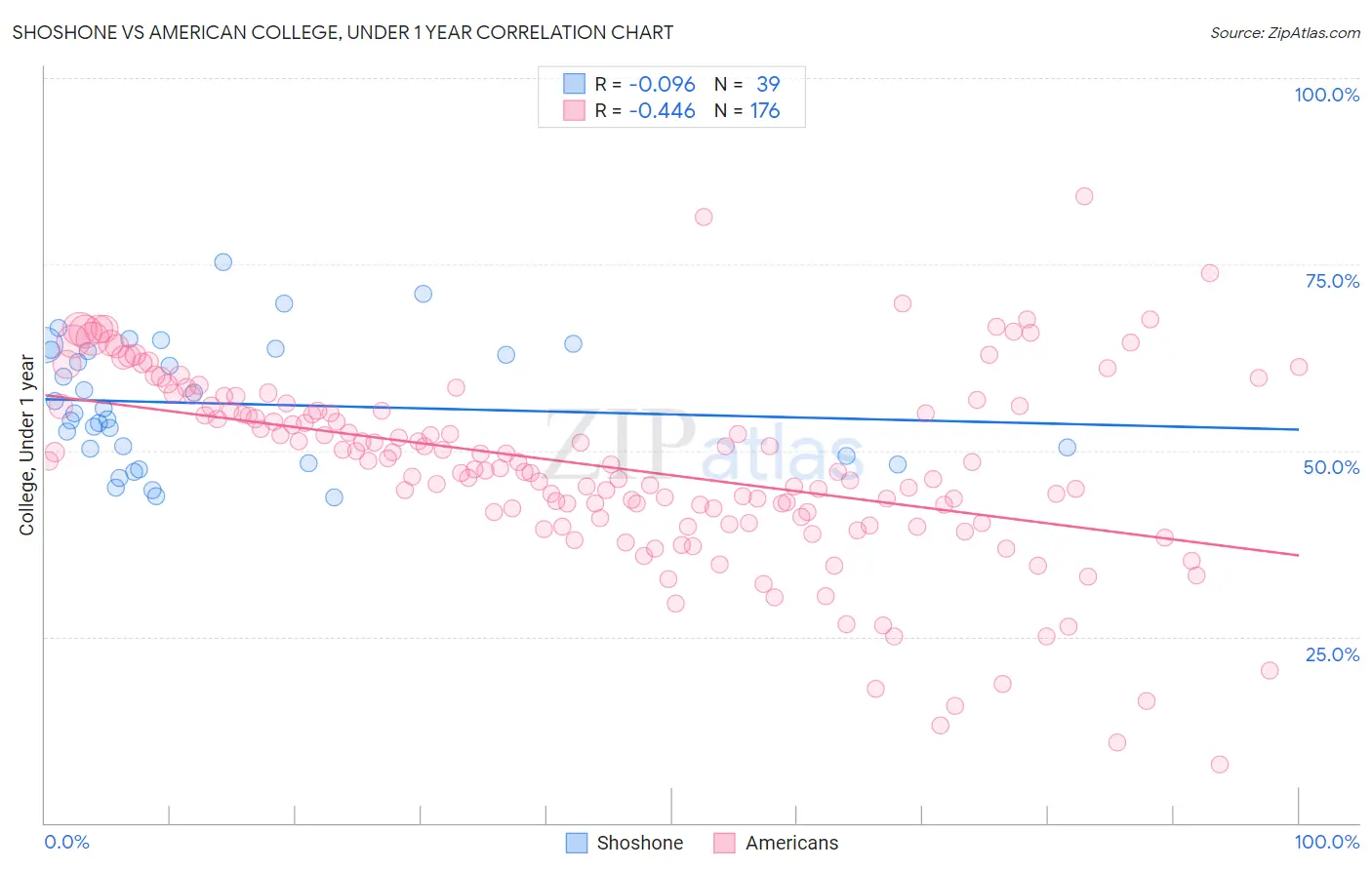 Shoshone vs American College, Under 1 year