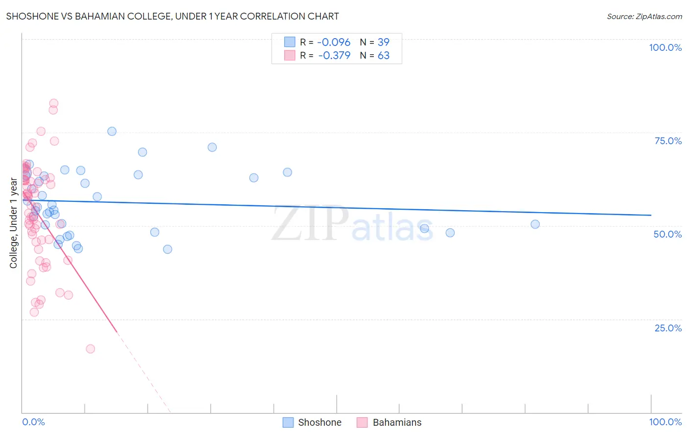 Shoshone vs Bahamian College, Under 1 year