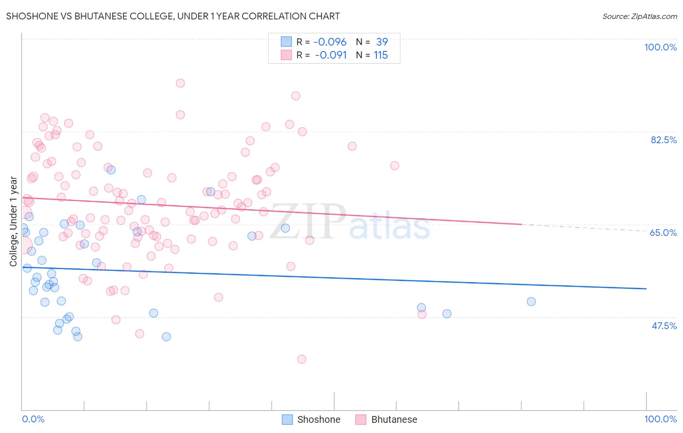 Shoshone vs Bhutanese College, Under 1 year