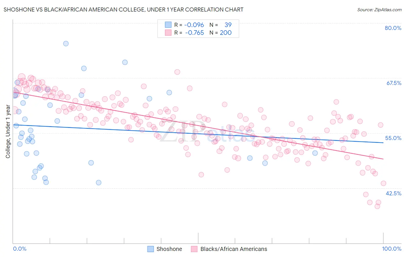 Shoshone vs Black/African American College, Under 1 year