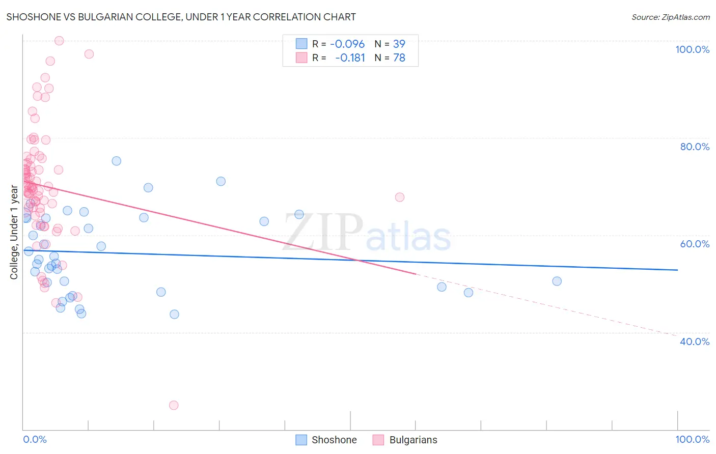 Shoshone vs Bulgarian College, Under 1 year