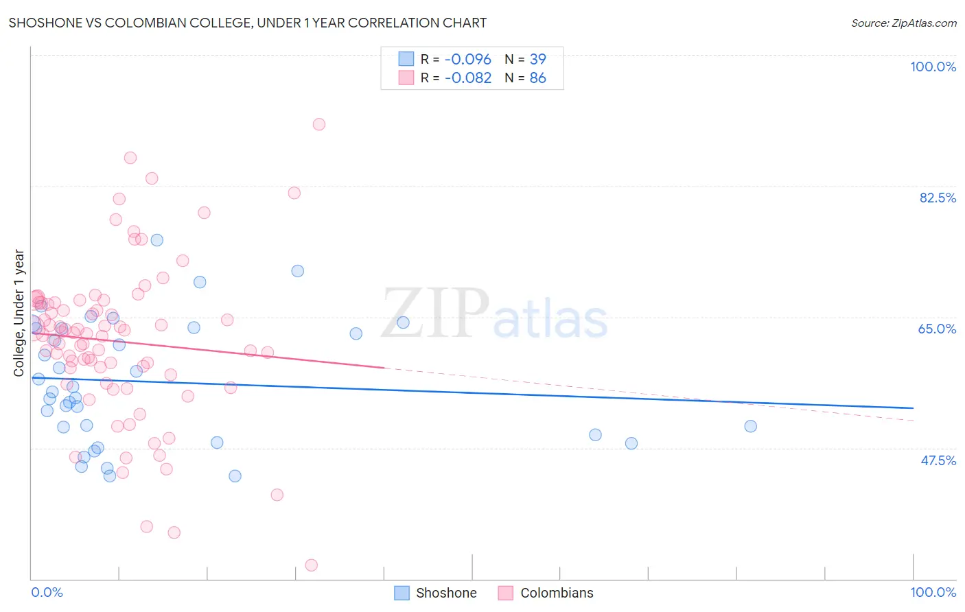 Shoshone vs Colombian College, Under 1 year