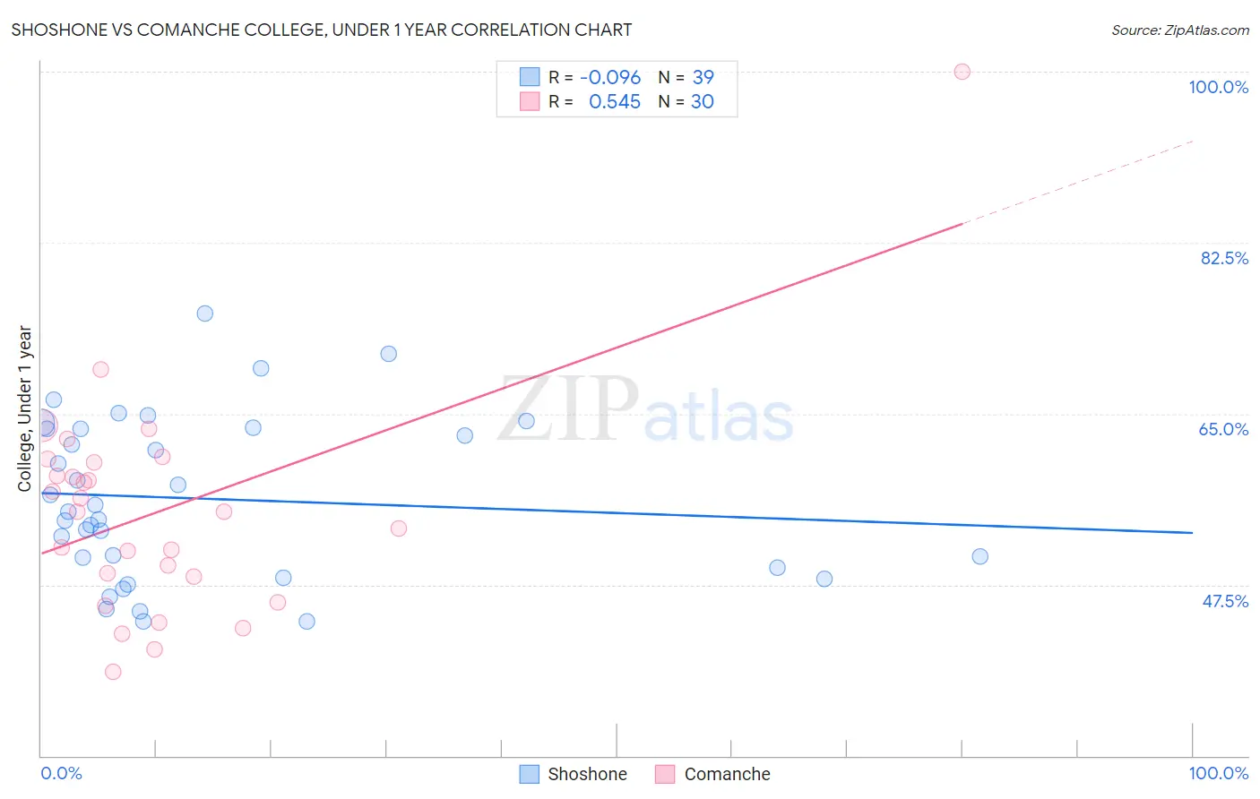 Shoshone vs Comanche College, Under 1 year