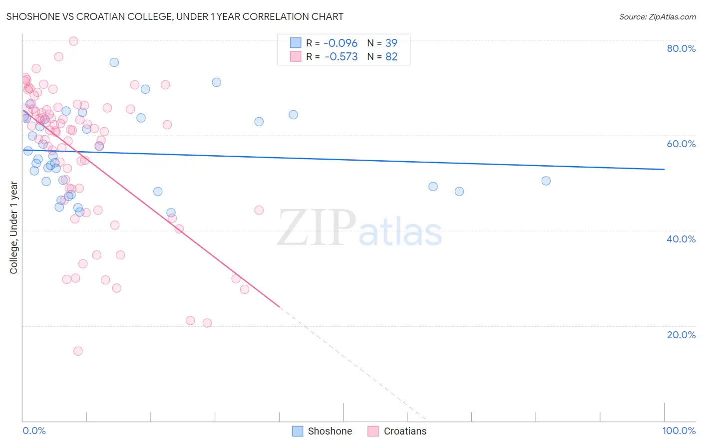 Shoshone vs Croatian College, Under 1 year