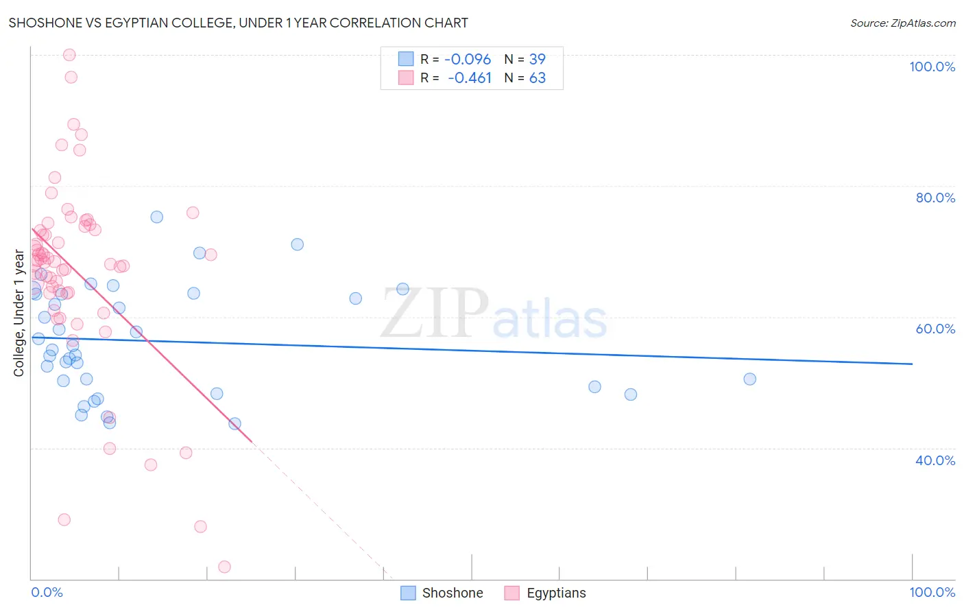 Shoshone vs Egyptian College, Under 1 year