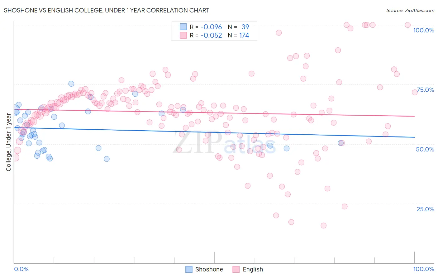 Shoshone vs English College, Under 1 year