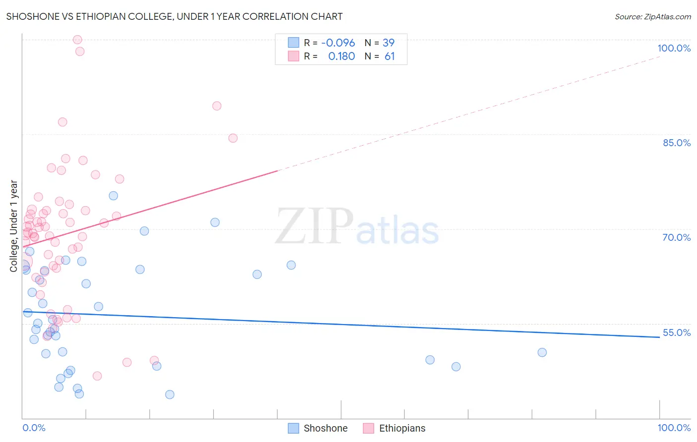 Shoshone vs Ethiopian College, Under 1 year