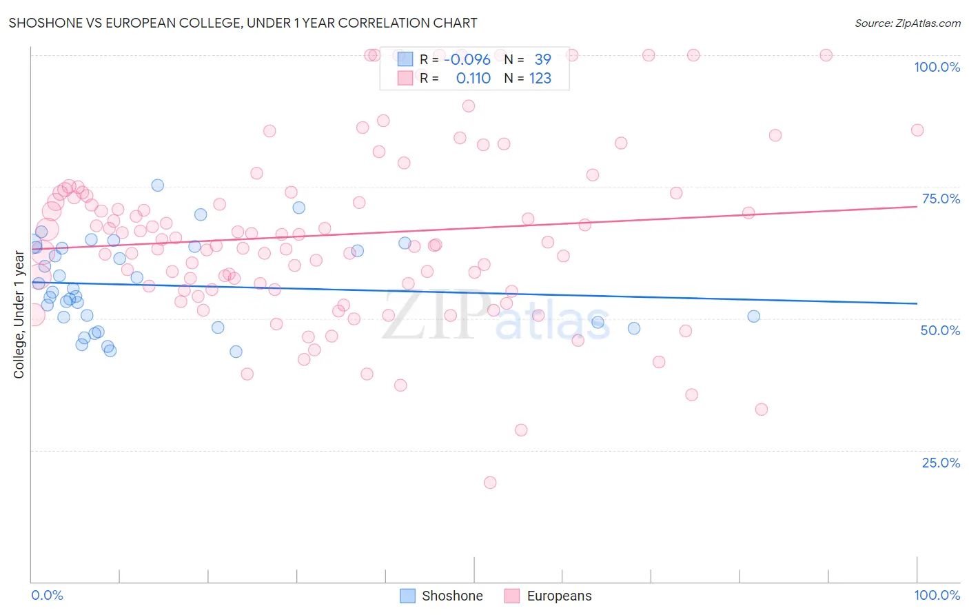 Shoshone vs European College, Under 1 year
