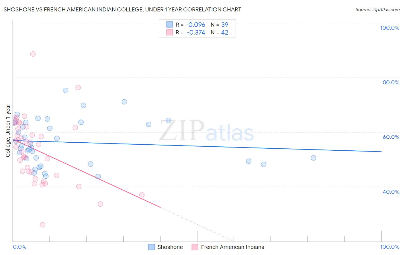 Shoshone vs French American Indian College, Under 1 year