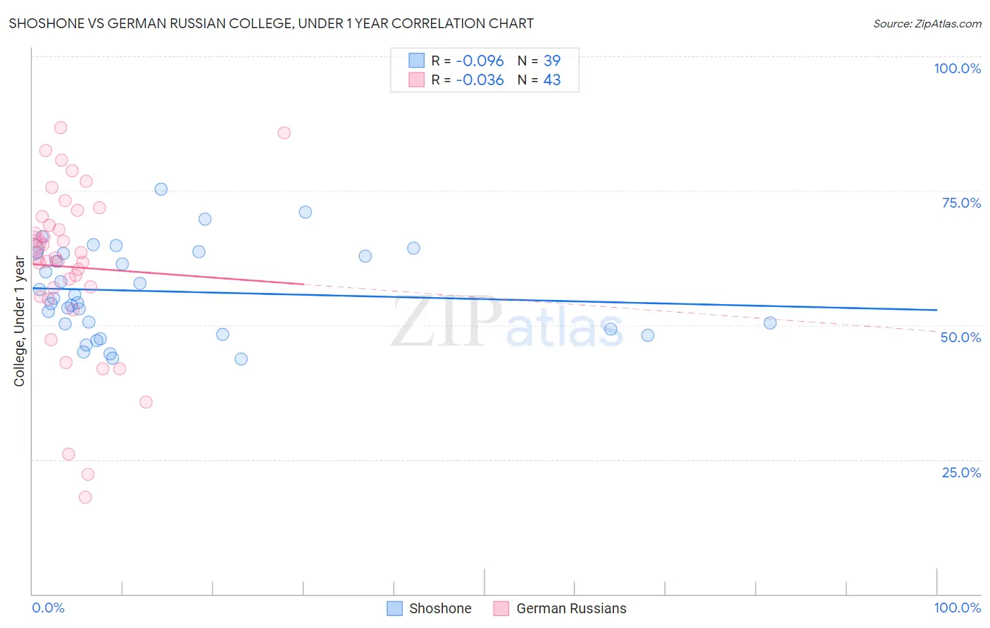 Shoshone vs German Russian College, Under 1 year