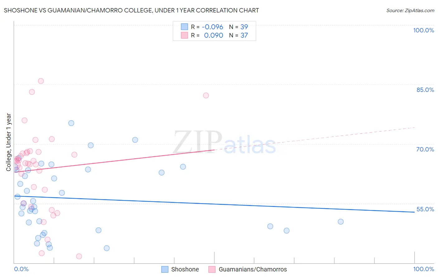 Shoshone vs Guamanian/Chamorro College, Under 1 year