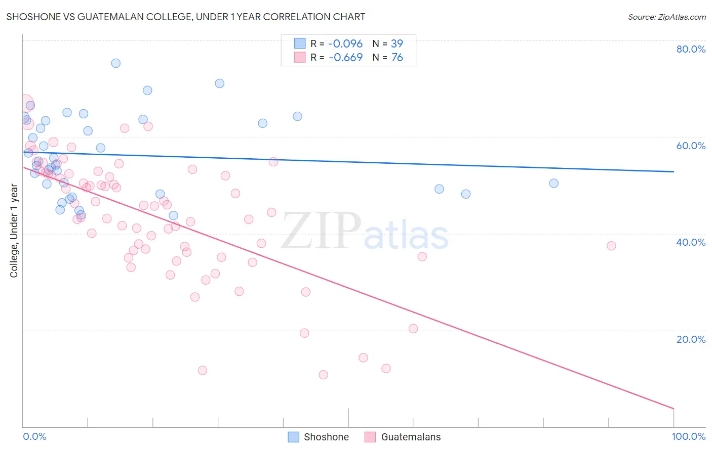 Shoshone vs Guatemalan College, Under 1 year