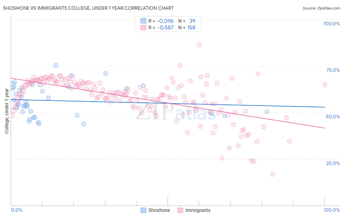 Shoshone vs Immigrants College, Under 1 year