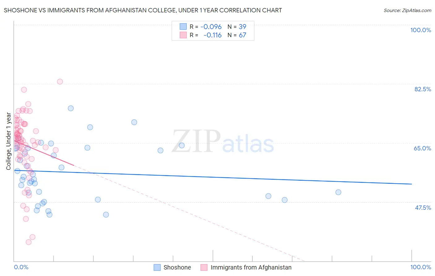 Shoshone vs Immigrants from Afghanistan College, Under 1 year