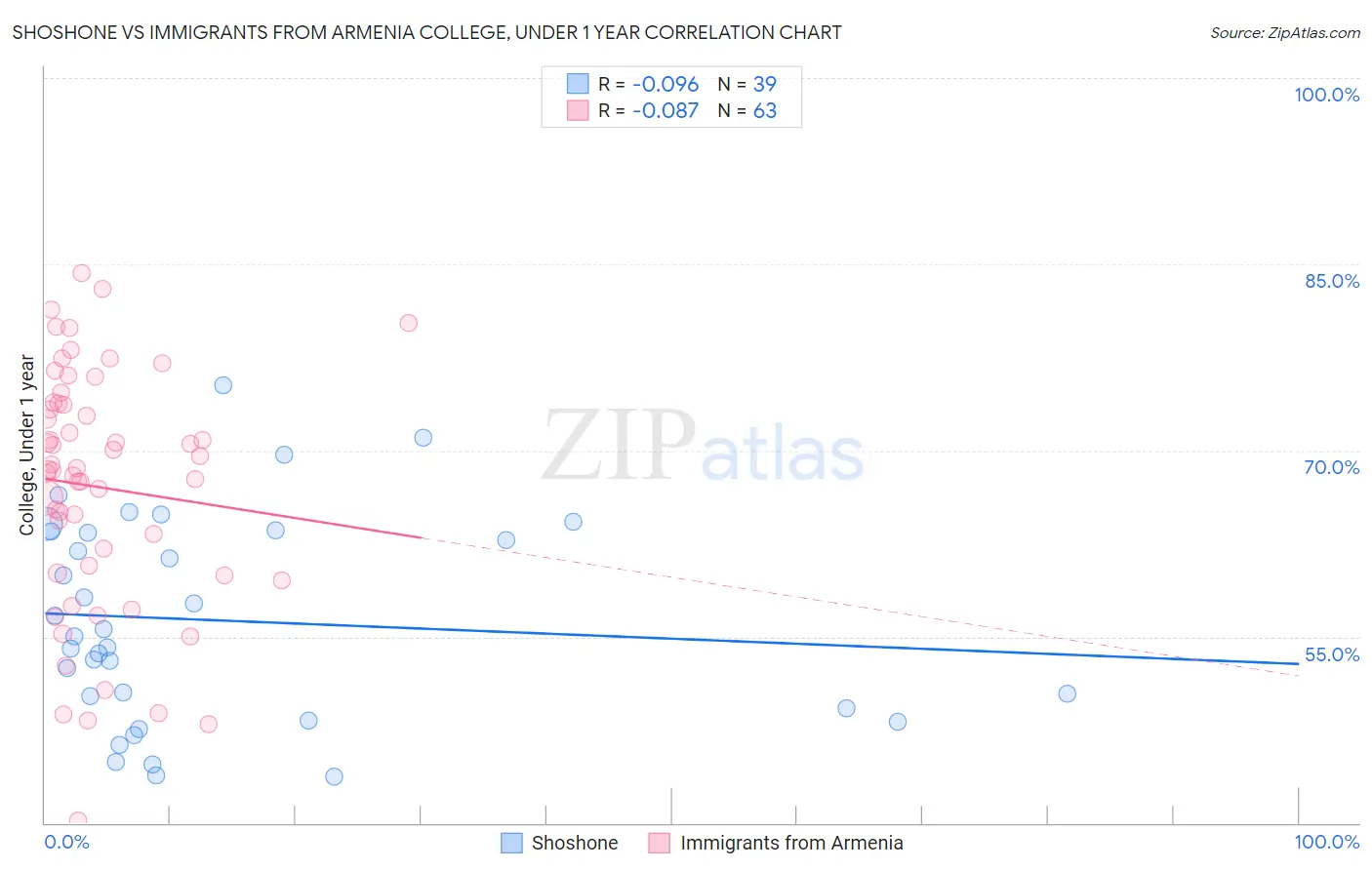 Shoshone vs Immigrants from Armenia College, Under 1 year