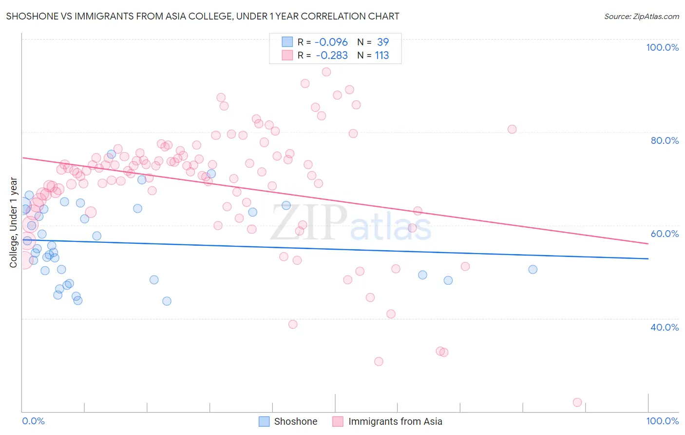 Shoshone vs Immigrants from Asia College, Under 1 year