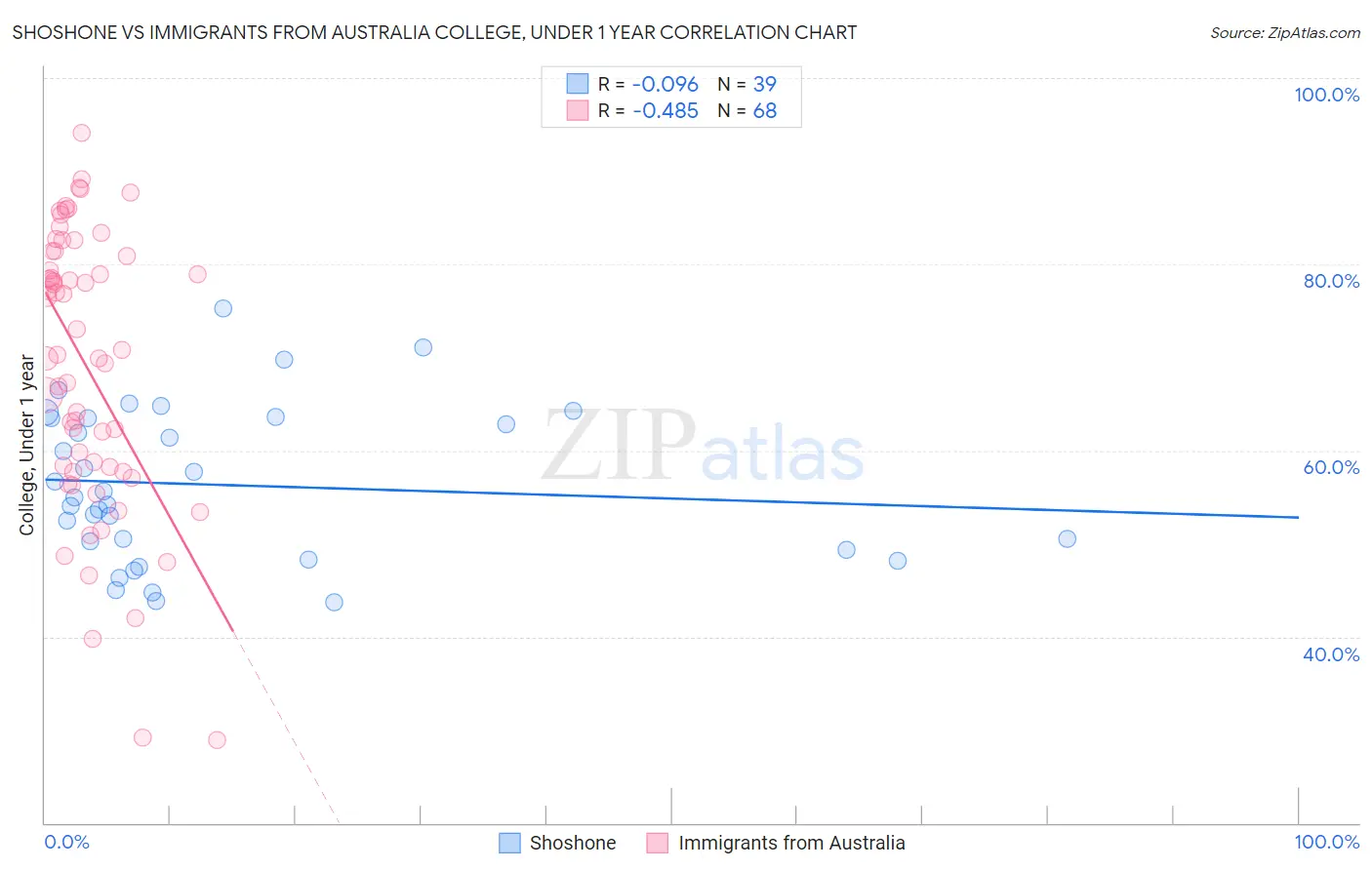 Shoshone vs Immigrants from Australia College, Under 1 year