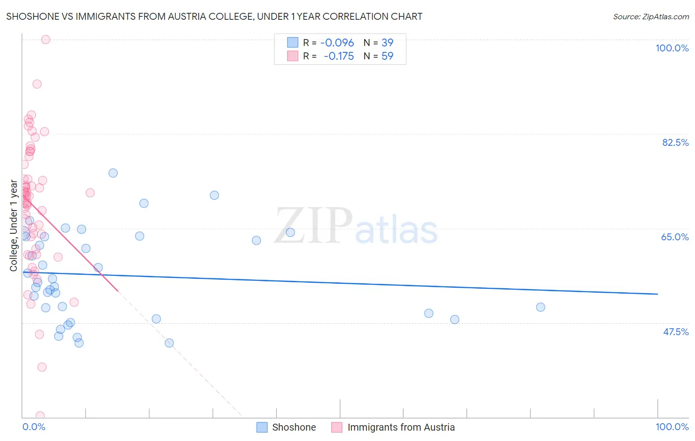 Shoshone vs Immigrants from Austria College, Under 1 year