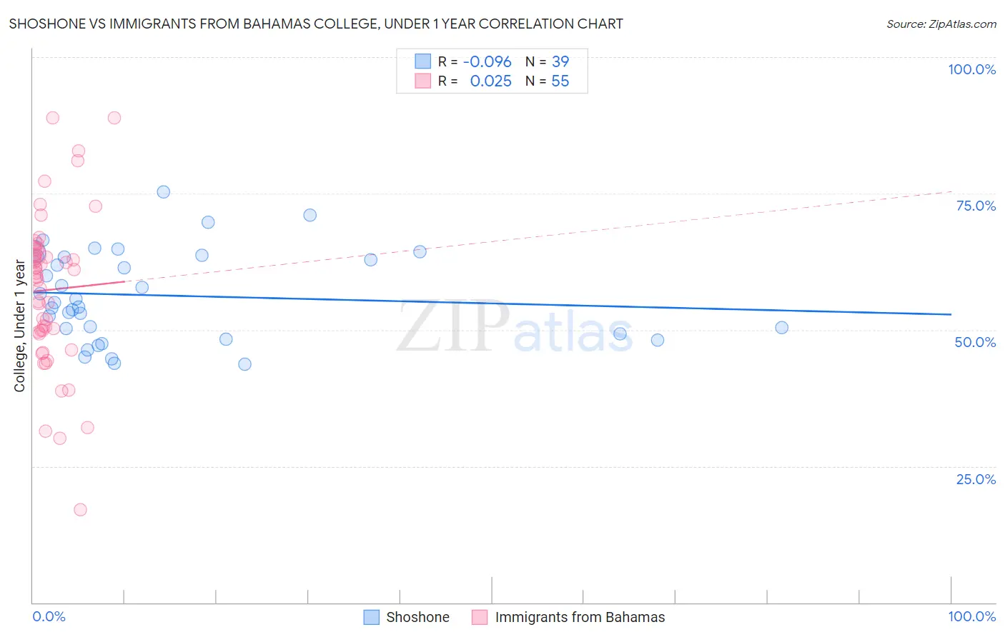 Shoshone vs Immigrants from Bahamas College, Under 1 year