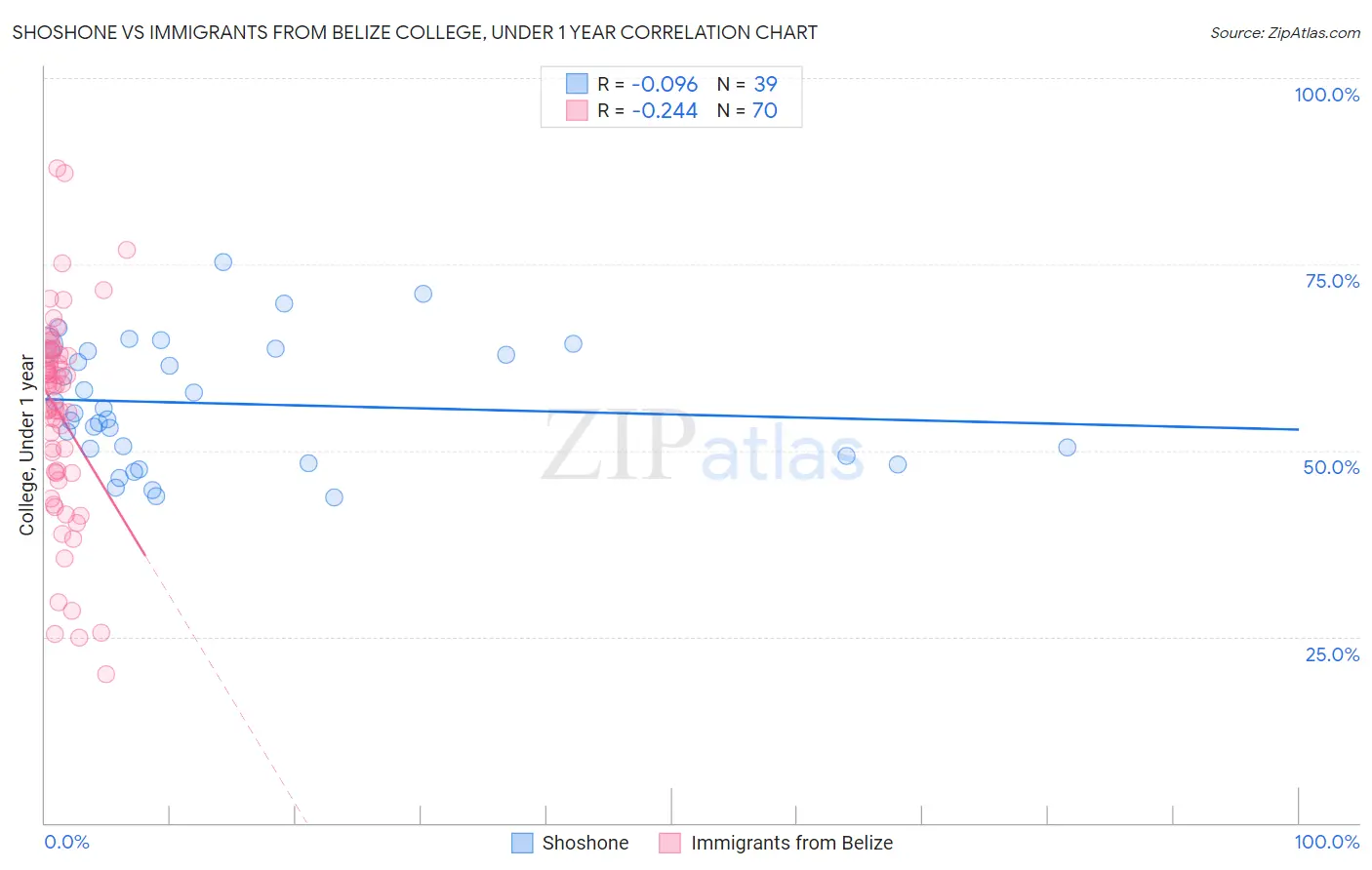 Shoshone vs Immigrants from Belize College, Under 1 year