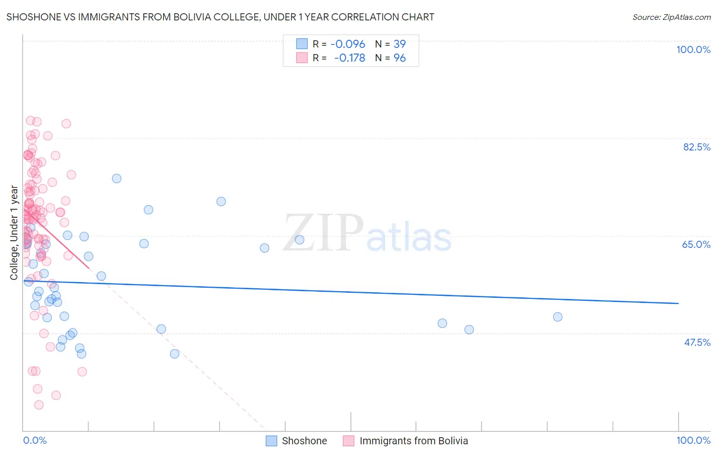 Shoshone vs Immigrants from Bolivia College, Under 1 year