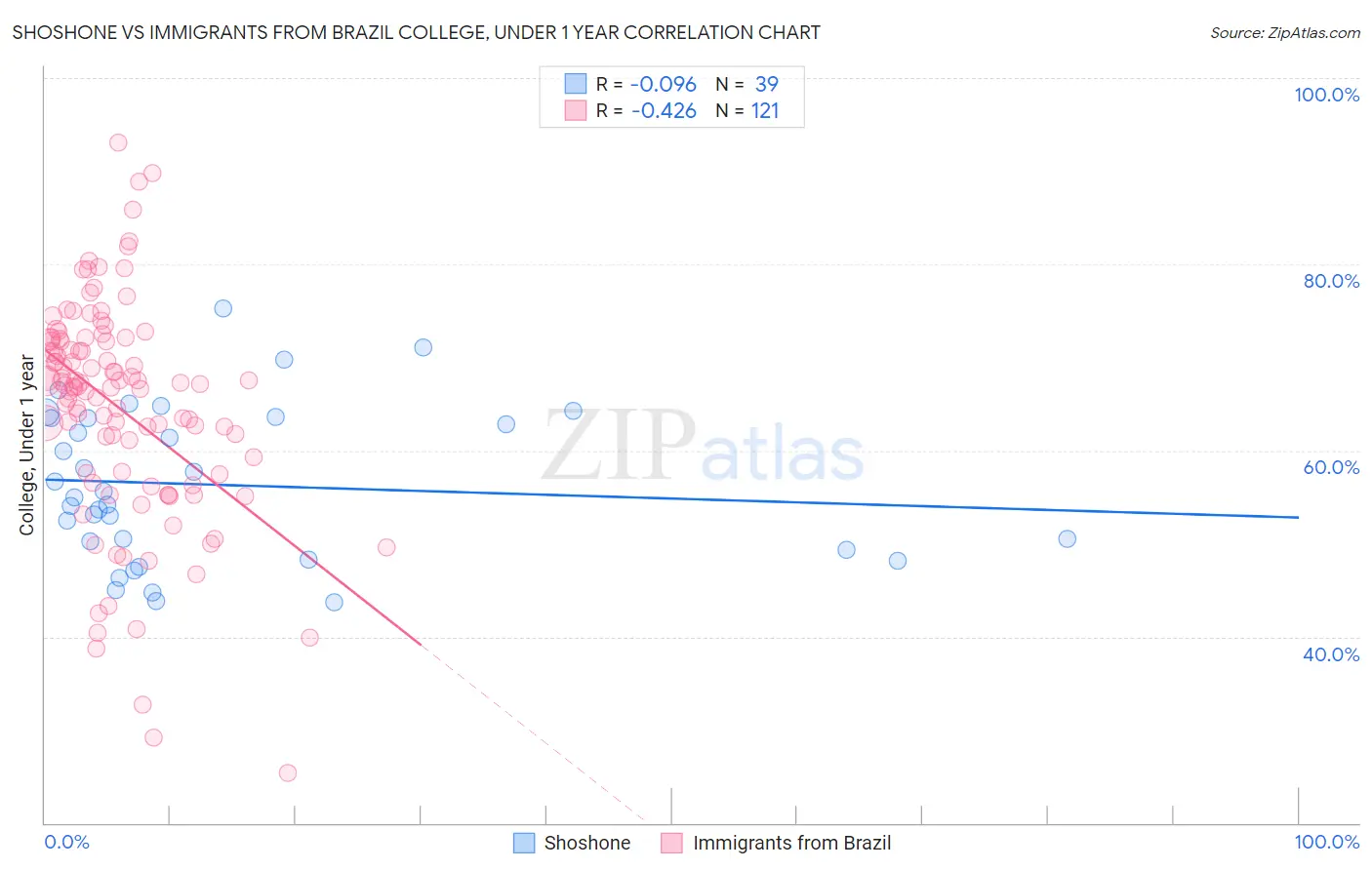 Shoshone vs Immigrants from Brazil College, Under 1 year