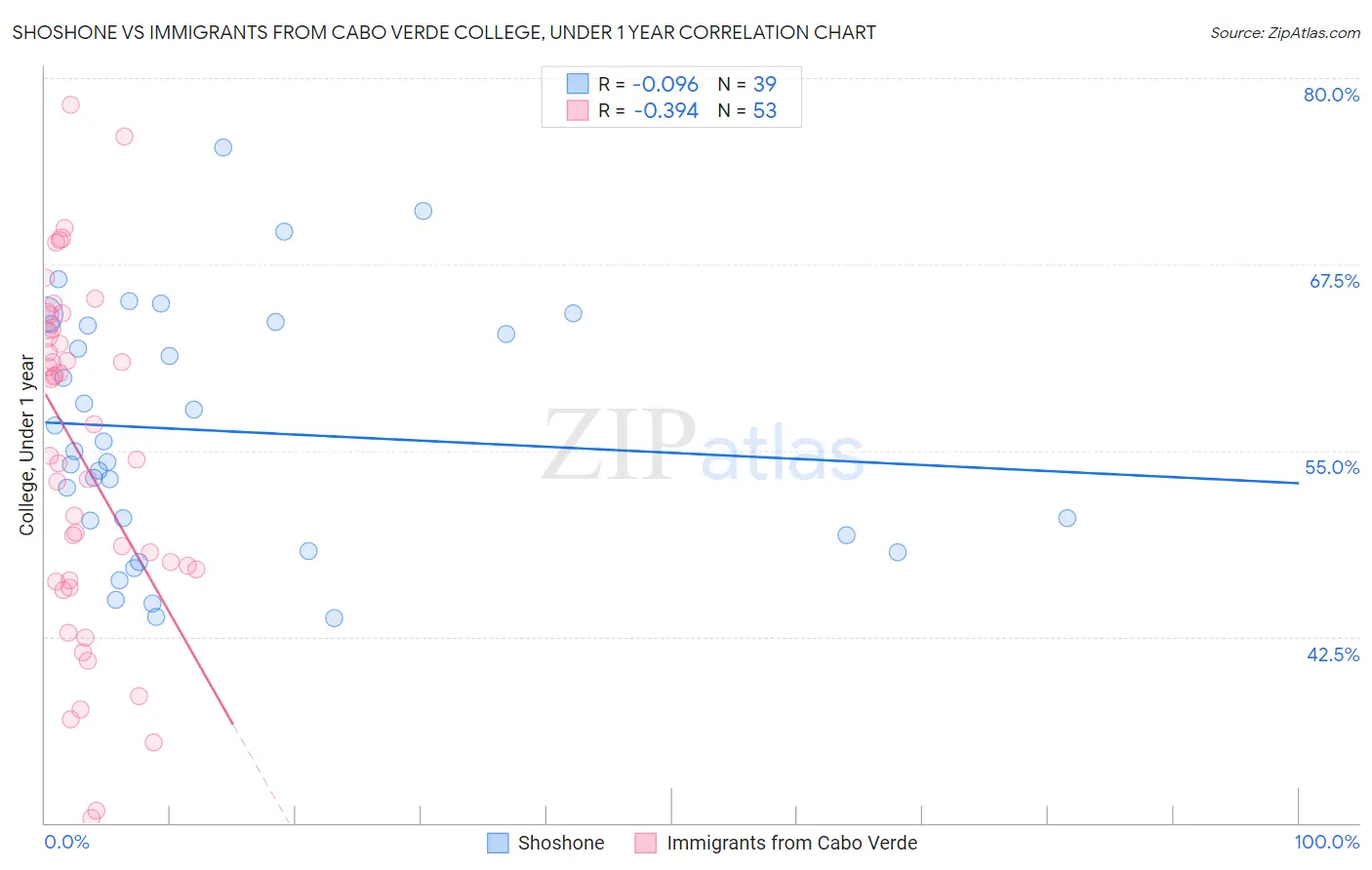 Shoshone vs Immigrants from Cabo Verde College, Under 1 year
