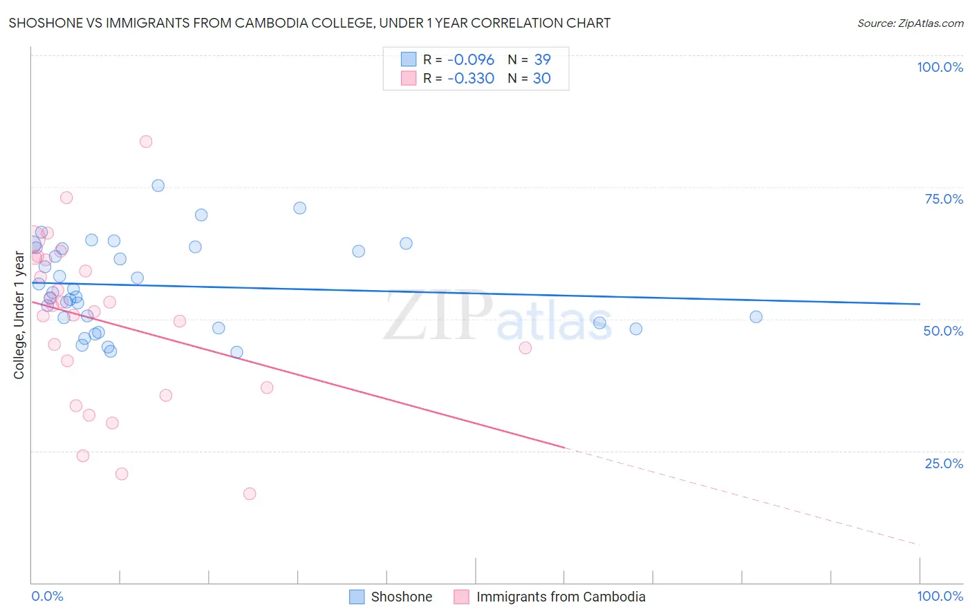 Shoshone vs Immigrants from Cambodia College, Under 1 year
