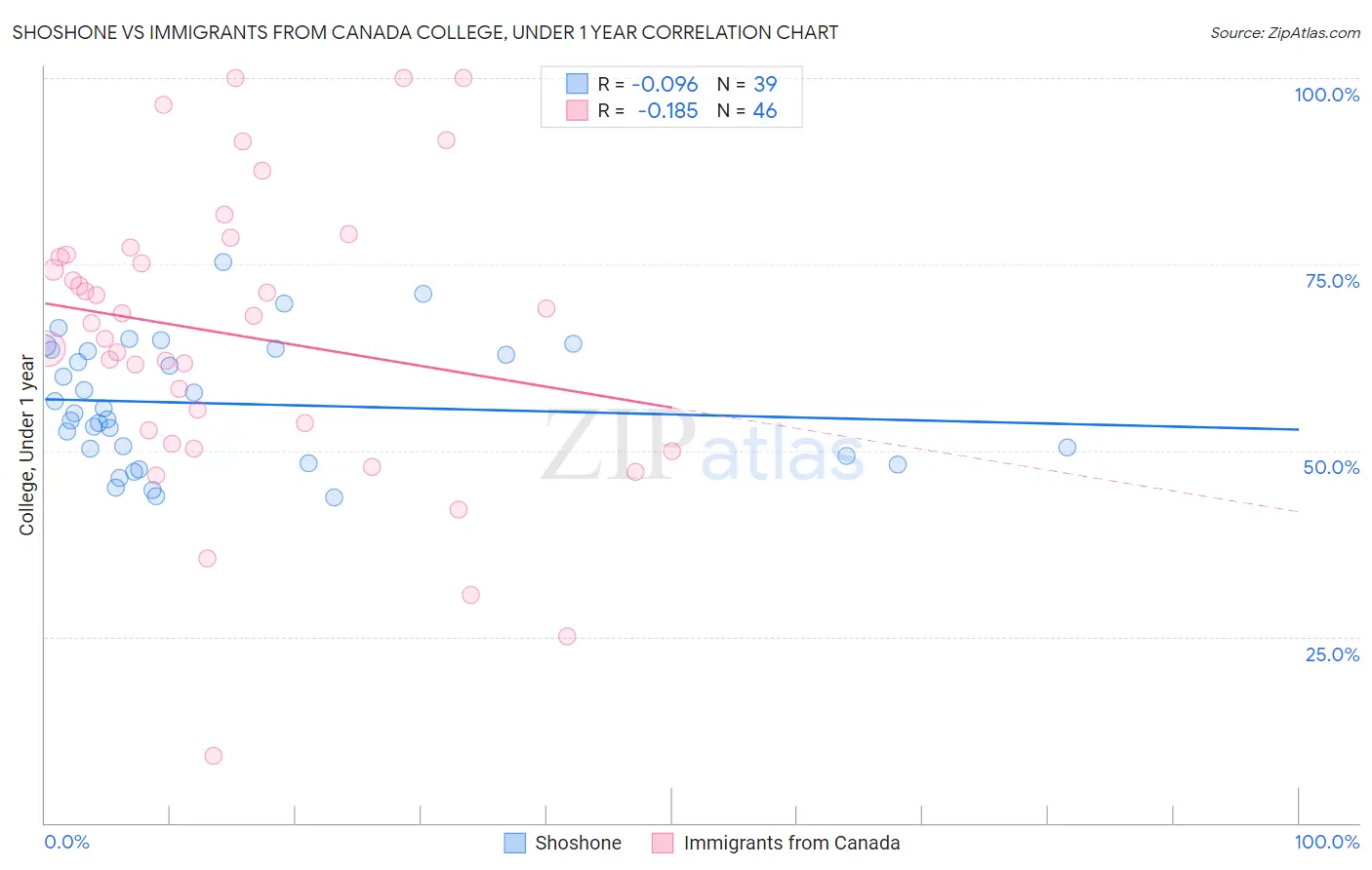 Shoshone vs Immigrants from Canada College, Under 1 year