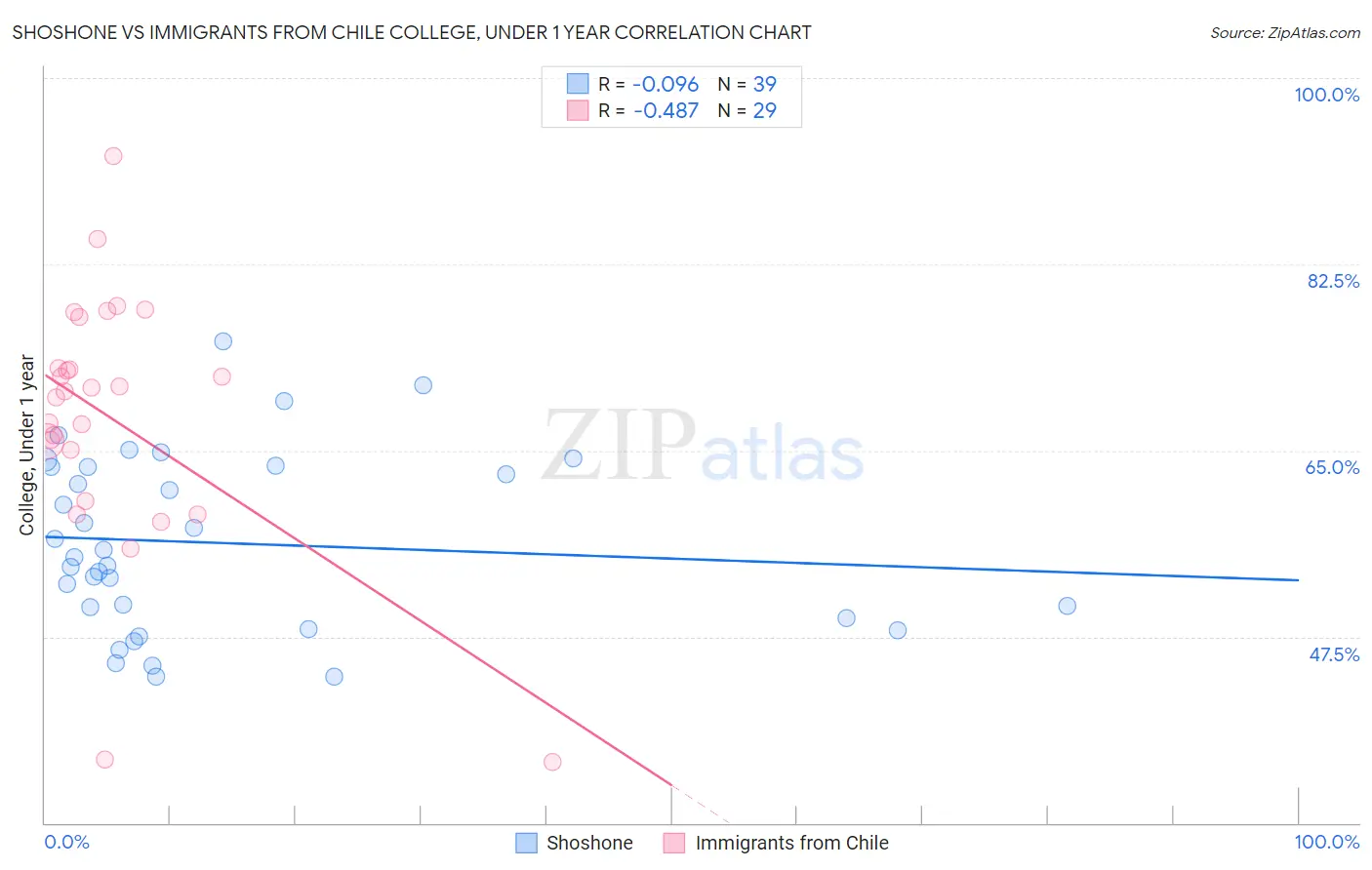 Shoshone vs Immigrants from Chile College, Under 1 year