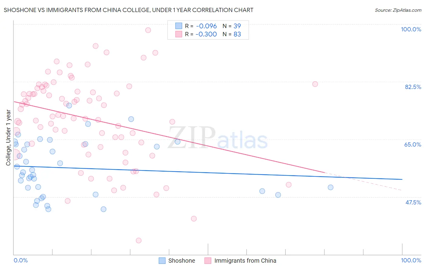 Shoshone vs Immigrants from China College, Under 1 year