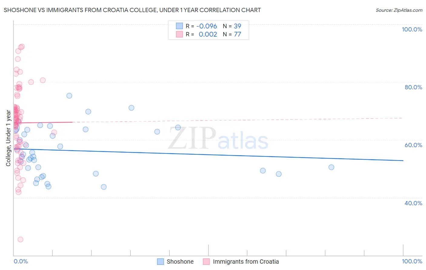Shoshone vs Immigrants from Croatia College, Under 1 year