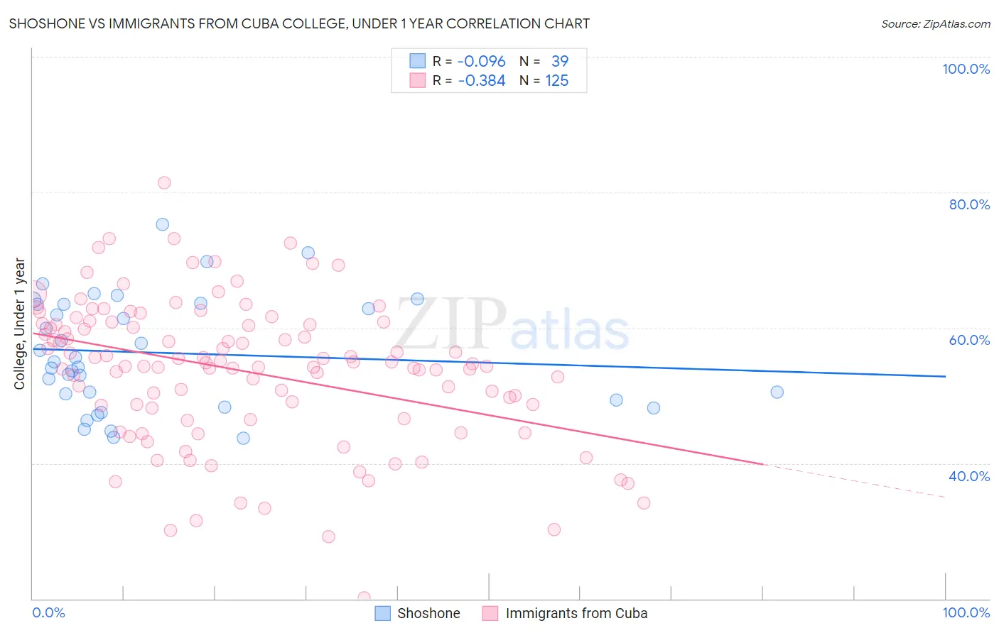 Shoshone vs Immigrants from Cuba College, Under 1 year